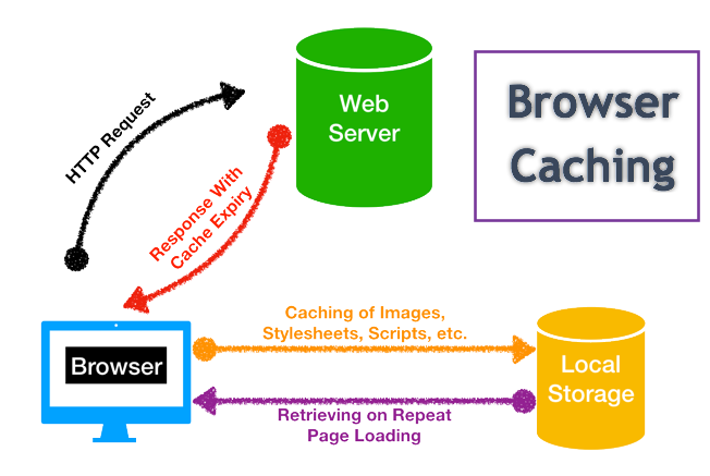 HTTP Cache 機制與複習